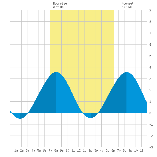 Cape Canaveral tide chart for Wednesday, February 18, 2026