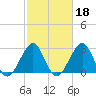 Cape Canaveral tide chart for Wednesday, February 18, 2026