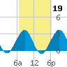 Cape Canaveral tide chart for Thursday, February 19, 2026