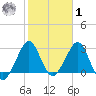 Cape Canaveral tide chart for Sunday, February 1, 2026