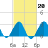 Cape Canaveral tide chart for Friday, February 20, 2026