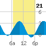 Cape Canaveral tide chart for Saturday, February 21, 2026