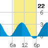 Cape Canaveral tide chart for Sunday, February 22, 2026
