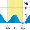 Cape Canaveral tide chart for Monday, February 23, 2026