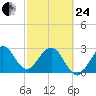Cape Canaveral tide chart for Tuesday, February 24, 2026
