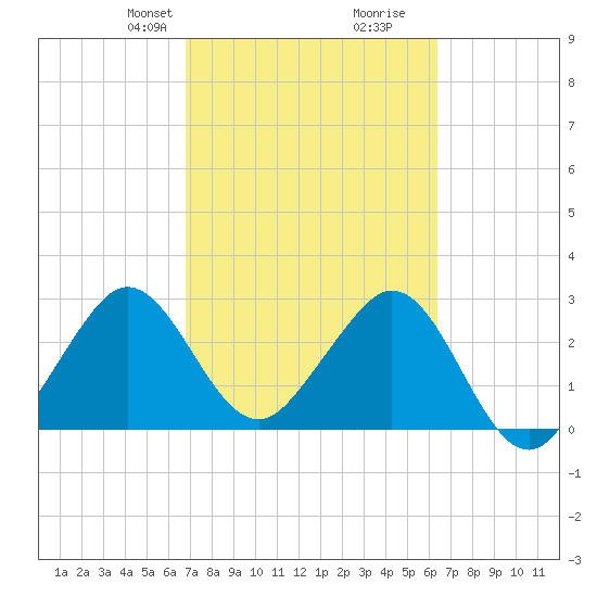 Cape Canaveral tide chart for Friday, February 27, 2026