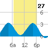 Cape Canaveral tide chart for Friday, February 27, 2026