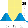 Cape Canaveral tide chart for Saturday, February 28, 2026