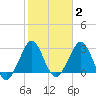 Cape Canaveral tide chart for Monday, February 2, 2026