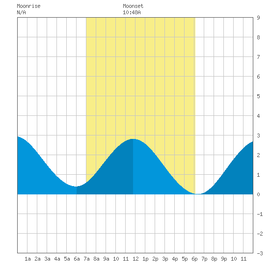 Cape Canaveral tide chart for Sunday, February 8, 2026