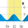 Cape Canaveral tide chart for Sunday, February 8, 2026