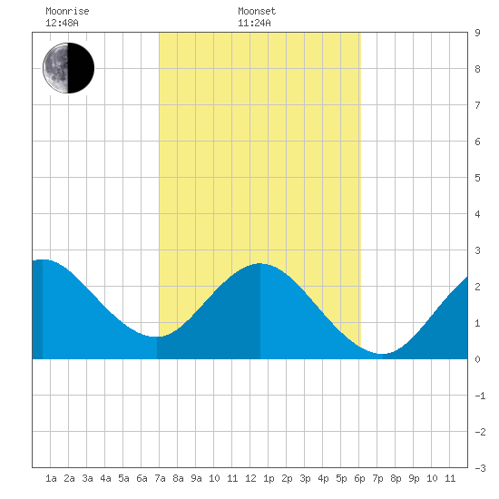 Cape Canaveral tide chart for Monday, February 9, 2026