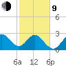 Cape Canaveral tide chart for Monday, February 9, 2026
