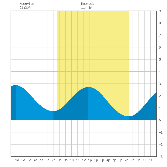 Cape Canaveral tide chart for Tuesday, March 10, 2026