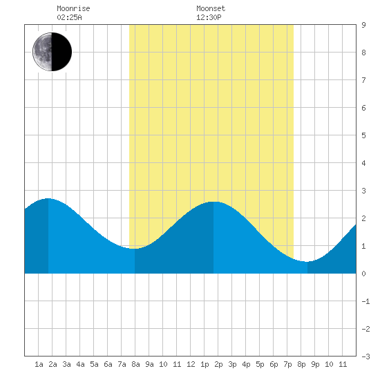 Cape Canaveral tide chart for Wednesday, March 11, 2026