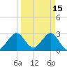 Cape Canaveral tide chart for Sunday, March 15, 2026