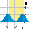 Cape Canaveral tide chart for Monday, March 16, 2026