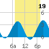 Cape Canaveral tide chart for Thursday, March 19, 2026