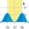 Cape Canaveral tide chart for Sunday, March 1, 2026