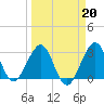 Cape Canaveral tide chart for Friday, March 20, 2026