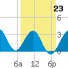 Cape Canaveral tide chart for Monday, March 23, 2026