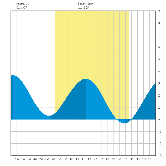 Cape Canaveral tide chart for Tuesday, March 24, 2026