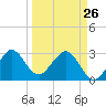 Cape Canaveral tide chart for Thursday, March 26, 2026