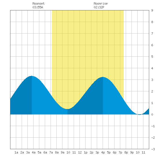 Cape Canaveral tide chart for Friday, March 27, 2026