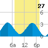 Cape Canaveral tide chart for Friday, March 27, 2026