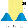 Cape Canaveral tide chart for Sunday, March 29, 2026