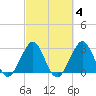 Cape Canaveral tide chart for Wednesday, March 4, 2026