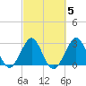 Cape Canaveral tide chart for Thursday, March 5, 2026