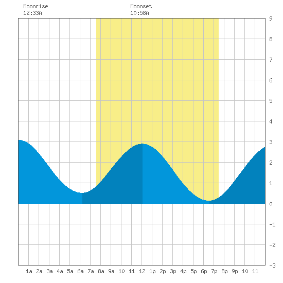 Cape Canaveral tide chart for Monday, March 9, 2026