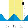 Cape Canaveral tide chart for Monday, March 9, 2026