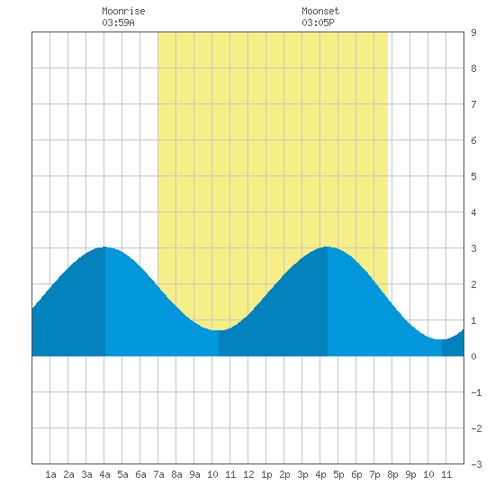 Cape Canaveral tide chart for Sunday, April 12, 2026