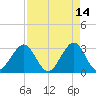 Cape Canaveral tide chart for Tuesday, April 14, 2026