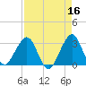Cape Canaveral tide chart for Thursday, April 16, 2026