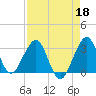Cape Canaveral tide chart for Saturday, April 18, 2026