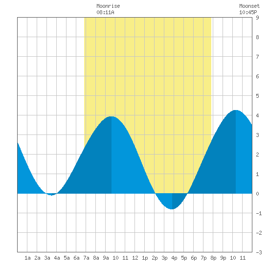 Cape Canaveral tide chart for Sunday, April 19, 2026
