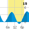 Cape Canaveral tide chart for Sunday, April 19, 2026