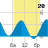 Cape Canaveral tide chart for Monday, April 20, 2026