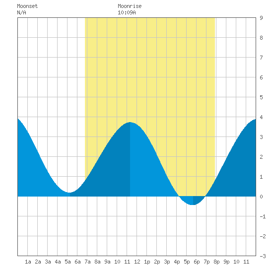 Cape Canaveral tide chart for Tuesday, April 21, 2026