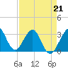 Cape Canaveral tide chart for Tuesday, April 21, 2026
