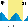 Cape Canaveral tide chart for Thursday, April 23, 2026