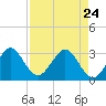 Cape Canaveral tide chart for Friday, April 24, 2026