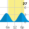 Cape Canaveral tide chart for Monday, April 27, 2026