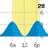 Cape Canaveral tide chart for Tuesday, April 28, 2026