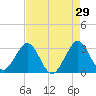 Cape Canaveral tide chart for Wednesday, April 29, 2026