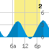 Cape Canaveral tide chart for Thursday, April 2, 2026