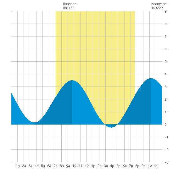 Cape Canaveral tide chart for Saturday, April 4, 2026